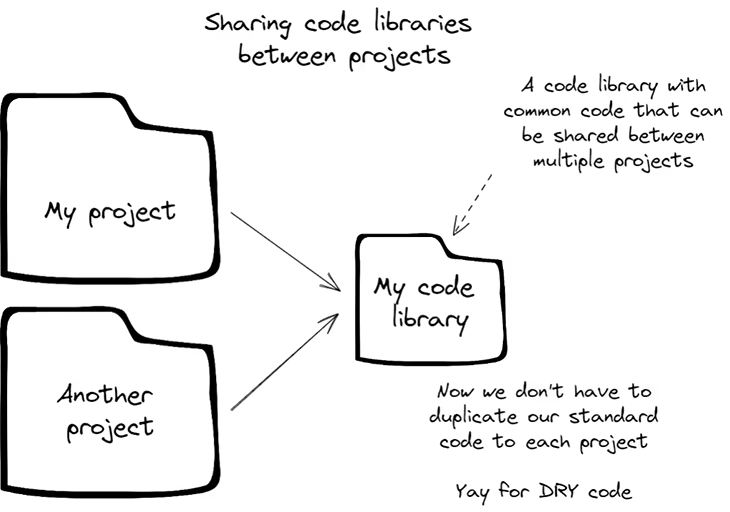 Figure 1: Sharing code libraries between projects
