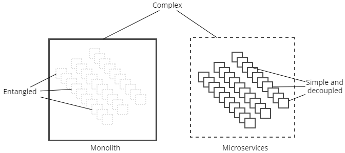 Microservices help us manage complexity by breaking it up into simple, yet isolated, pieces. Yes, we can also do this with the monolith, but you need a very disciplined and proactive team to keep the design intact and not degenerate into a big ball of mud.